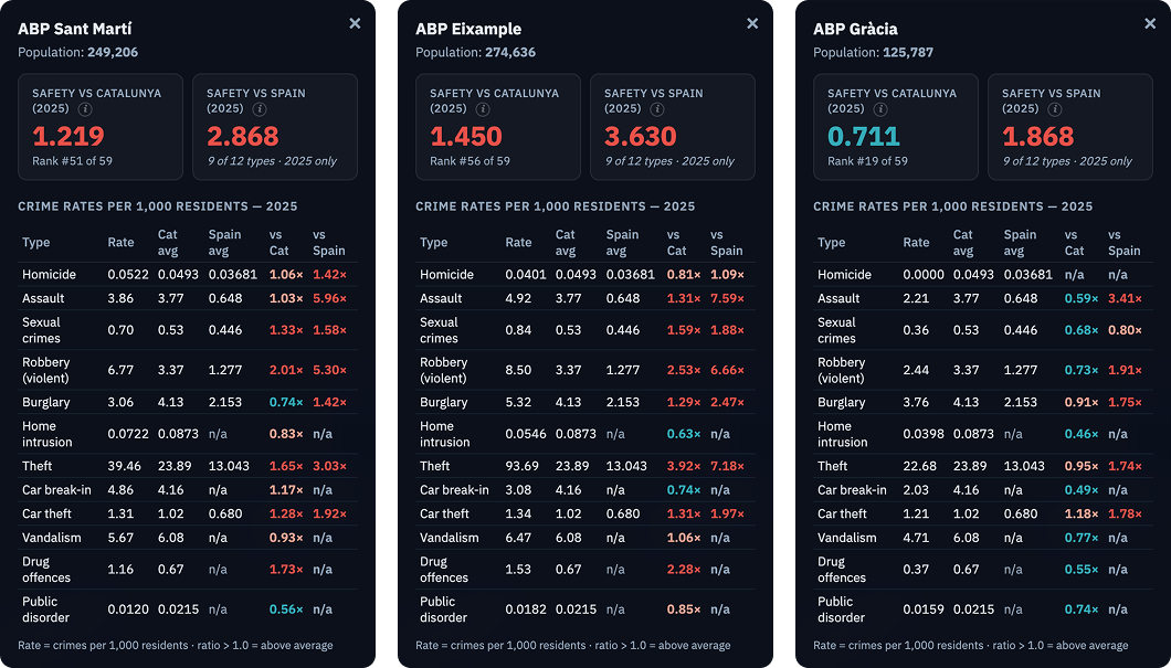 Safety Index comparison chart