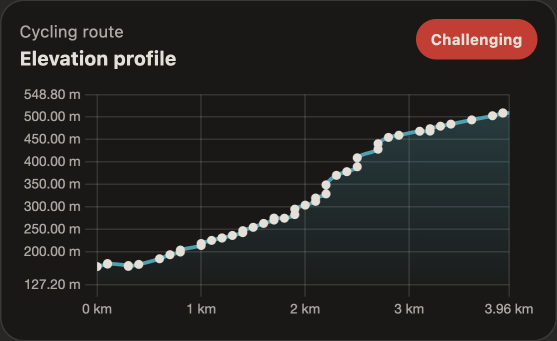 Elevation profile for a cycling route in Time2Route, marked as challenging with climb from 127 m to 549 m over 3.96 km